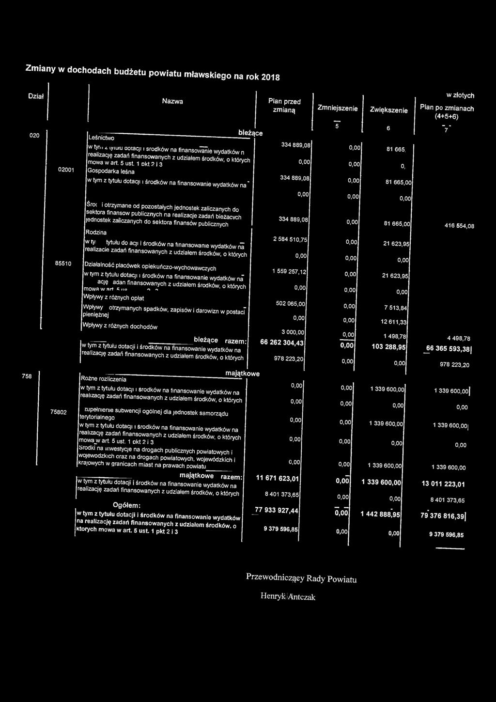 i 3 y l Gospodarka leśna w tym z tytułu dotacji, środków na finansowanie wydatków na" Plan przed zmianą 334 889,08 334 889,08 Zmniejszenie T Zwiększenie 6 81 665, 0, 81 665,00 w złotych Plan (4+5+6)