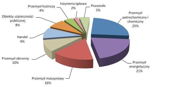 Przychody ze sprzedaży zrealizowane przez Grupę na rynku krajowym w analizowanym okresie 2017 r. wyniosły 367.303 tys. zł i stanowiły 70% sprzedaży ogółem.