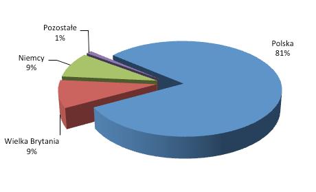 zł 3Q 2017 3Q 2016 3Q 2017/ 3Q 2016 Przychody ze sprzedaży 523 298 559 564 94% Wynik brutto ze sprzedaży 32 729 41 703 78% Koszty ogólnego zarządu 33 996 33 753 101% Wynik na sprzedaży -1 276 7 933 x