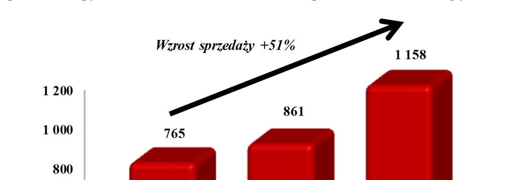 Wykres 1 Sprzedaż Grupy AmRest w trzecim kwartale 2016 w porównaniu do lat ubiegłych (w mln zł) Rentowność Trzeci kwartał 2016 roku był okresem rekordowych wyników Grupy AmRest.