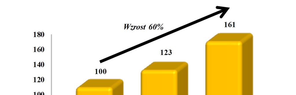 Dywizja Europa Zachodnia w Q3 2016 osiągnęła wynik na poziomie EBITDA w wysokości 53 mln zł.