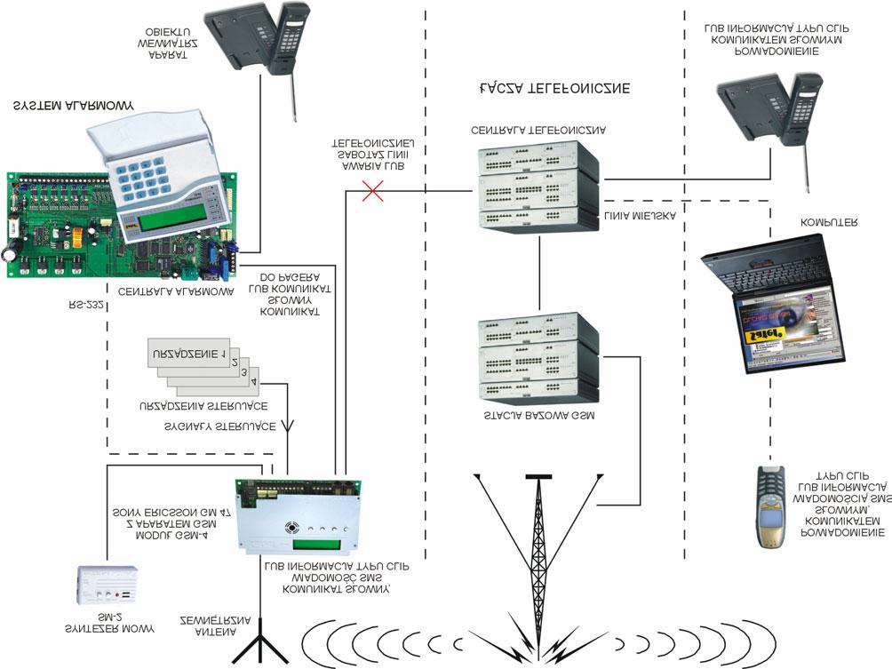 GSM-4 SATEL 3 Rysunek 1. Sposób włączenia modułu w linię telefoniczną. 2.