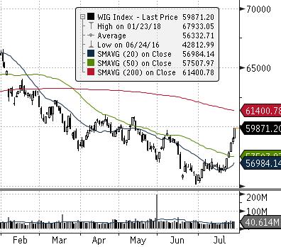 EUROSTOXX 50 (EU) ISE 100 (TURCJA) MERVAL (ARGENTYNA) NASDAQ COMPOSITE (USA) PX (CZECHY) MIEDŹ (USD za tonę) ZŁOTO (USD za uncję) Waluta FTSE 100 (GB) MSCI EM RTS (ROSJA) S&P 500 Źródło: Bloomberg