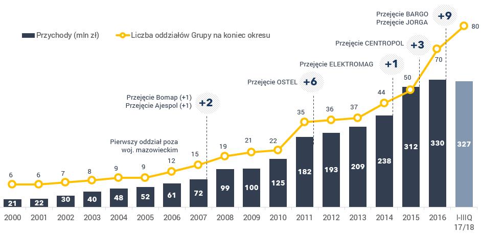 Osprzęt instalacyjny, Narzędzia elektrotechniczne, HVAC. Źródła światła, Oprawy oświetleniowe, Taśmy LED, Zasilacze, Akcesoria (złączki, opaski kablowe, itp.