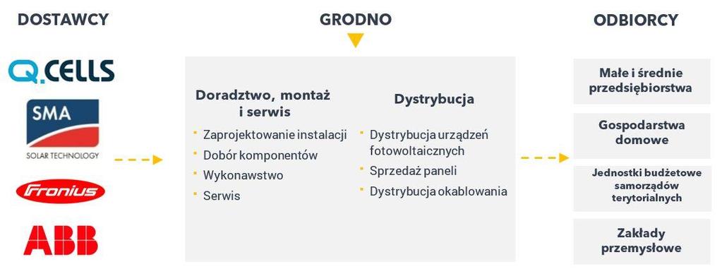 Utylizacja zużytych źródeł światła i baterii. Grodno oferuje usługi sprzedaży i doboru asortymentu oraz doradztwa dla firm produkcyjnych, producentów maszyn i integratorów systemów.