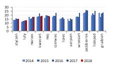 Wojas Spółka wypracowała w maju ok. 18,3 mln PLN przychodów (-5% r/r). Sprzedaż w obszarze detalicznym wyniosła 16,1 mln PLN (-4% r/r), z kolei w obszarze hurtowym 2,2 mln PLN (-15% r/r).