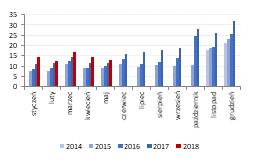 Obszar detaliczny osiągnął 11,2 mln PLN przychodów (+16% r/r), a B2B ok. 1,8 mln PLN (+2% r/r). Wittchen sprzedaż miesięczna [mln PLN] Źródło: Dom Maklerski BDM S.A.