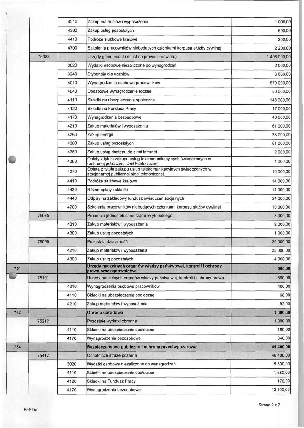 4410 4700 Podróże służbowe krajowe Szkolenia pracowników niebędących członkami korpusu służby cywilnej 1 00 50 20 2 20 75023 Urzędy gmin (miast i miast na prawach powiatu) 1 498 00 3020 3240 4010