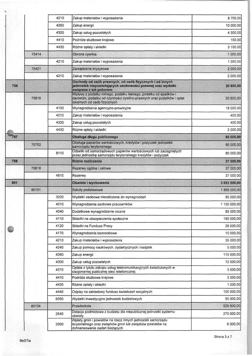 4260 4410 4430 Zakup energii Podróże służbowe krajowe Różne opłaty i składki 8 70 1000 4 30 15 310 75414 Obrona cywilna 1 00 1 00 75421 Zarządzanie kryzysowe 2 00 2 00 756 75616 Dochody od osób