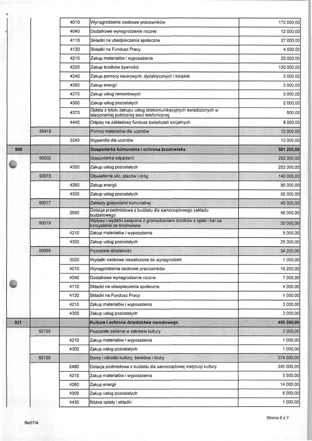 4010 4040 4120 4220 4240 4260 4270 4370 4440 Wynagrodzenia osobowe pracowników Dodatkowe wynagrodzenie roczne Składki na Fundusz Pracy Zakup środków żywności Zakup pomocy naukowych, dydaktycznych i