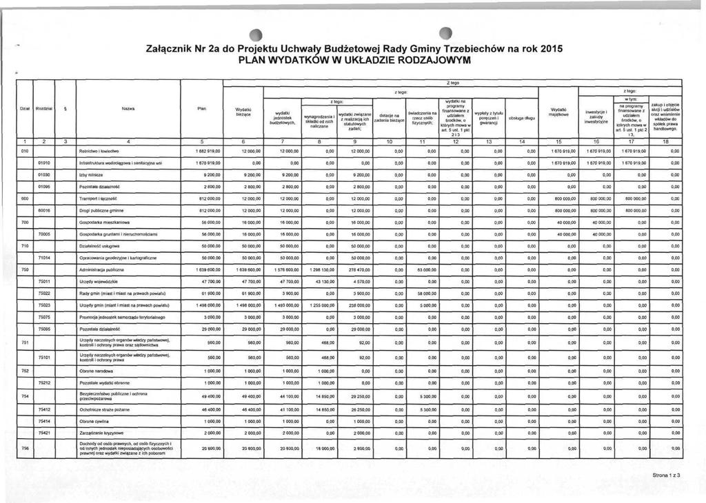 Załącznik Nr 2a do Projektu Uchwały Budżetowej Rady Gminy Trzebiechów na rok 2015 PLAN WYDATKÓW W UKŁADZIE RODZAJOWYM Złego z tego: z tego: Dział 1 Rozdział 2 3 Nazwa 4 Plan 5 Wydatki bieżące 6
