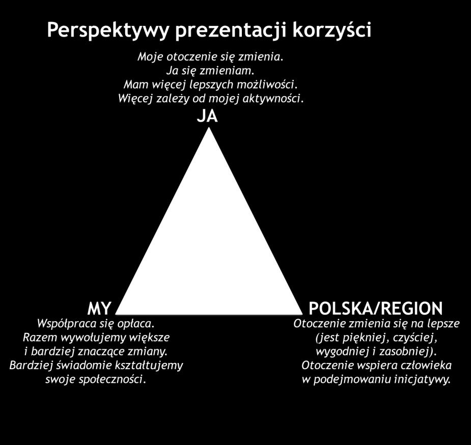 Perspektywa społeczności (MY) opisuje doświadczenie społeczności, która widzi, że współpraca jest opłacalna i pozwala wywierać większy i bardziej znaczący wpływ na rzeczywistość oraz rozumie, że
