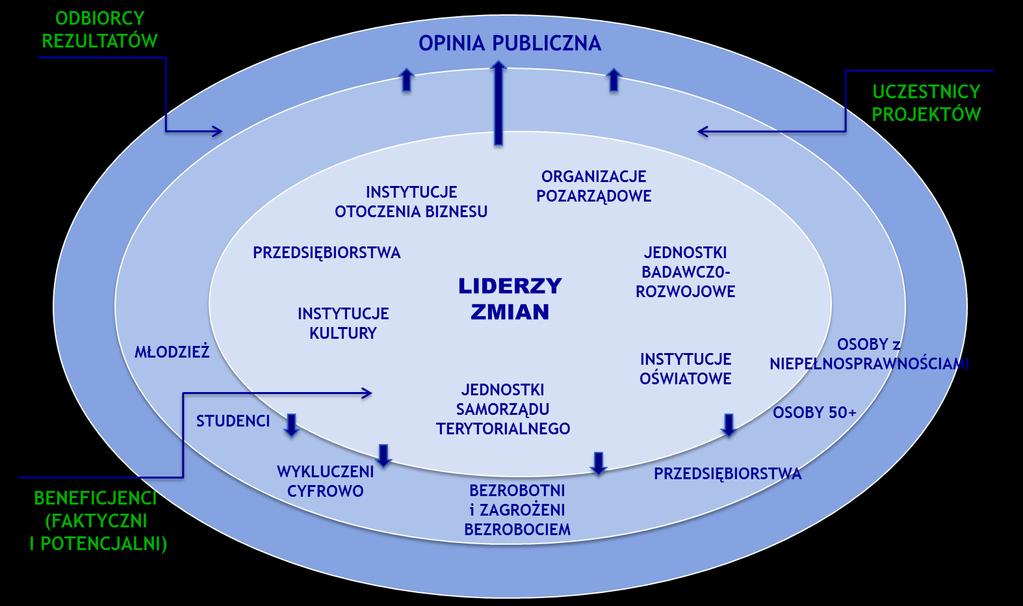 Nie są to grupy rozłączne. Jedna osoba może być liderem zmian w jednej dziedzinie, w innej uczestniczyć w projektach.