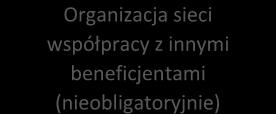 Wsparcie potencjalnych beneficjentów i beneficjentów Działania instytucji wspierającej beneficjentów (potencjalnych i faktycznych) Udostępnienie zasad planowania działań informacyjnopromocyjnych