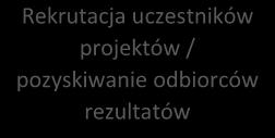 Rekrutacja uczestników projektów / pozyskiwanie odbiorców rezultatów REKRUTACJA UCZESTNIKÓW Współpraca z innymi beneficjentami oraz instytucjami (nieobligatoryjnie) WYMIANA DOŚWIADCZEŃ EFEKTYWNOŚĆ