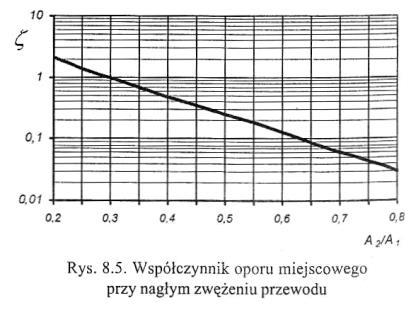 nagłe zwężenie przewodu Wartości wsp. oporów miejscowych odniesiona jest dla prędkości powietrza przed przewężeniem.