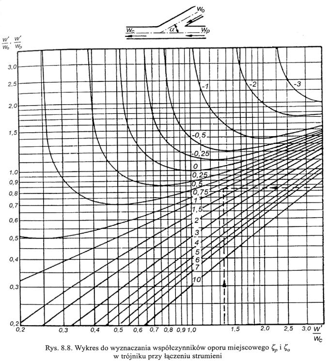 trójniki łączenie strumieni ζ=0 Dla: w c = w p = w o= w, α 1 = 90 o, α 2 = 0 o Trójnik przelot: ζ =0, Trójnik odgałęzienie: ζ = 0.