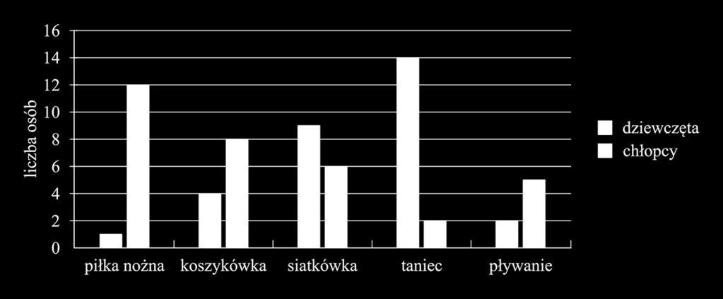 7. Na poniższym diagramie przedstawiono popularność zajęć sportowych, na jakie uczęszczają uczniowie. Każdy z uczniów mógł się zapisać tylko na jedne zajęcia.