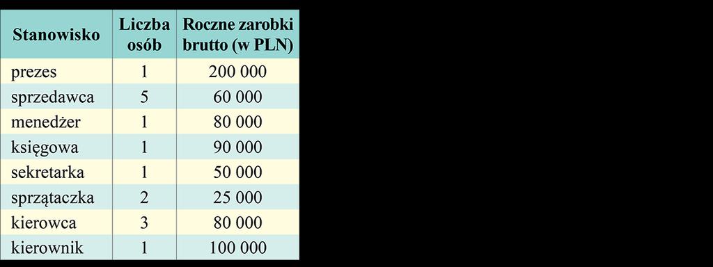 22. W tabeli przedstawiono roczne zarobki brutto na różnych stanowiskach w pewnej firmie. a) Oblicz średnią zarobków. b) Podaj medianę zarobków. c) Podaj modę zarobków.