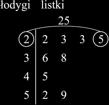 Ćwiczenie 2.