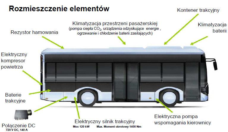 Rys. 6. Rozmieszczenie elementów w autobusie elektrycznym Źródło: SOLARIS Bus & Coach S.A. (materiały firmowe) Na rys. 6. przedstawiono konfigurację urządzeń umożliwiających funkcjonowanie elektrycznego w autobusie Solaris Urbino Electric 8.