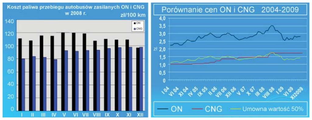 Tabela. 1. Zestawienie parametrów metanu z olejem napędowym L.p. Parametr Metan Olej napędowy Jednostka 1. Wartość opałowa 50 42-44 MJ/kg 2.
