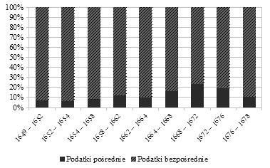 KRYZYS SKARBOWOŚCI 63 o społeczeństwie stanowym, o ograniczonej (ale możliwej) ruchliwości pionowej, stosowanie tych samych zasad opodatkowania dla chłopstwa i szlachty może okazać się ekonomicznie