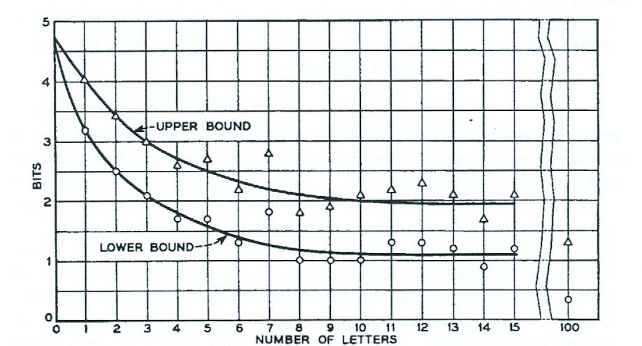 Intensywność entropii dla języka angielskiego Shannon (1951), Prediction and entropy