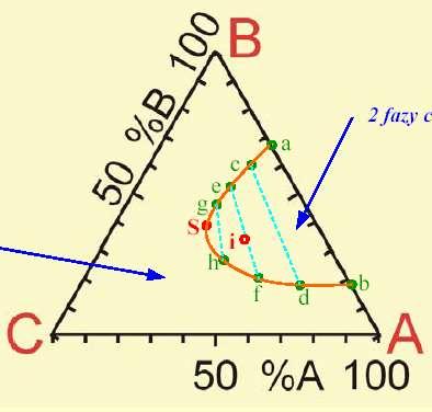 Przykład: interpretacja trójkąta stężeń Gibbsa Punkt S nosi nazwę punktu splotu. 1 faza ciekła Pomarańczowa krzywa nosi nazwę krzywej binodalnej.