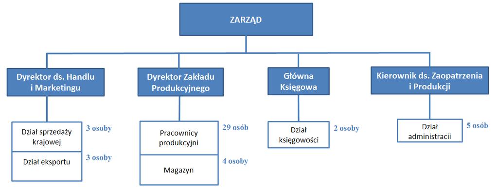 2 stycznia 2018 r. otworzył postępowanie sanacyjne Spółki i wyznaczył Zarządcę DGA Centrum Sanacji Firm S.A. z siedzibą w Poznaniu, jednocześnie zezwalając na wykonywanie zarządu przez LOXA Sp. z o.o. nad całością przedsiębiorstwa w zakresie nieprzekraczającym zwykłego zarządu.