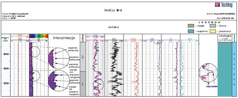 Przybliżone zakresy wartości z profilowań geofizyki otworowej LLS, Piętro Litofacje Wydzielenia GR LLD, RHOB DTM NPHI [API] MSFL [g/cm 3 PE [b/e] ] [µs/m] [%] [Ωm] wapienie 30-10-15 2,60-2,68 180-157