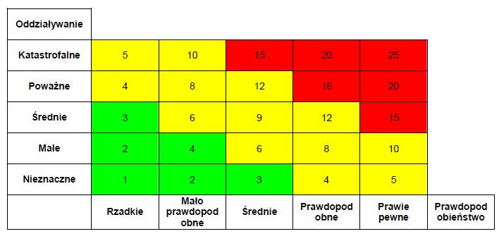 5. Ryzyka zakwalifikowane do obszaru czerwonego matrycy (mapy) punktowej oceny ryzyka są poważnym zagrożeniem dla funkcjonowania procesu, prowadzą lub doprowadziły do strat finansowych, utraty