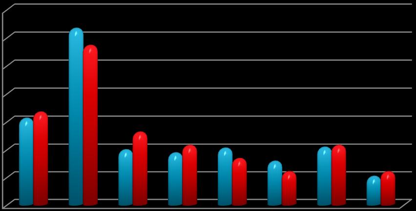 Budynki te w 69% są ogrzewane kotłami na paliwa stałe.