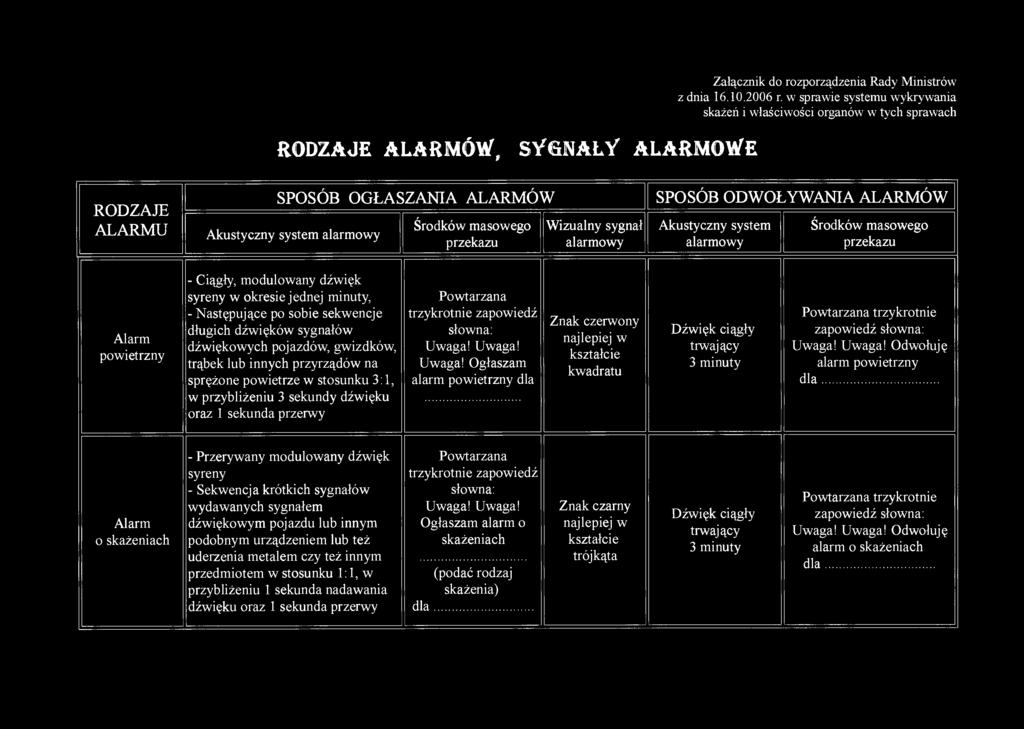 ODWOŁYWANIA ALARMÓW Akustyczny system alarmowy Środków masowego przekazu Alarm powietrzny - Ciągły, modulowany dźwięk syreny w okresie jednej minuty, - Następujące po sobie sekwencje długich dźwięków