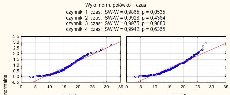 Oczywiście jeśli ktoś woli mieć wyznaczony histogramy z na o zonymi wynikami testu badajacego ¾ normalność to mo zna skorzystać z zak adki Statystyki opisowe.