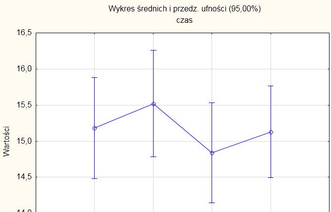 nich zaznaczone sa¾ 95% przedzia y ufności dla średniej.