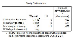 Jako wynik otrzymujemy raport, w którym mamy odpowiedź na interesujace ¾ nas pytanie, tabele krzy zowe zale zności pomi