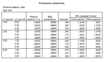 Analiza powy zszej tabeli pozwala nam stwierdzić, ze pomi ¾edzy zadna¾ para¾ nie wyst ¾epuje statystycznie istotna ró znica dla średnich.