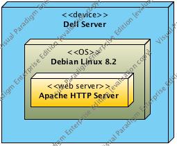 Zagnie»d»anie w zªów IV W zeª oprogramowania web server jest zagnie»d»ony w w ¹le oprogramowania OS, a ten jest zagnie»d»ony w w ¹le sprz towym. Uwaga!