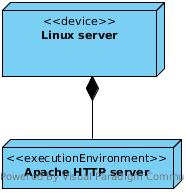 Relacja kompozycji II Zale»no± pomi dzy urz dzeniem Linux Server i