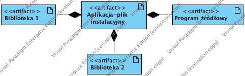 Relacja Kompozycji dla artefaktu Artefakty mog by poª czone ze sob za pomoc relacji kompozycji, ze znaczeniem jak w diagramie klas.