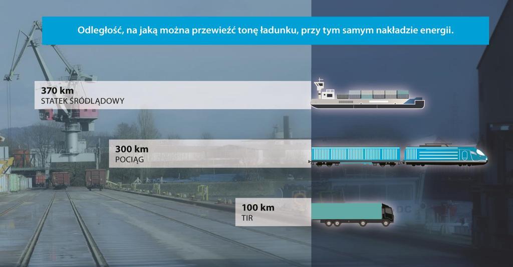 Przewaga transportu śródlądowego niższe koszty Cele i priorytety dotyczące planowanych inwestycji W celu stworzenia stabilnych warunków funkcjonowania i rozwoju polskiej żeglugi śródlądowej,