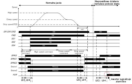 b) Jeżeli H96 = 1 Monitorowany jest sygnał hamulców przez BRKE1 i BRKE2 zgodnie z wymogami dla UCM.