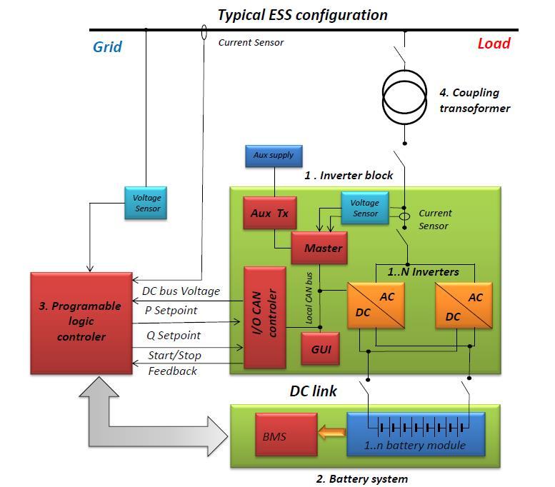 Magazyn energii schemat podstawowy System Zarządzania Energią Transformator