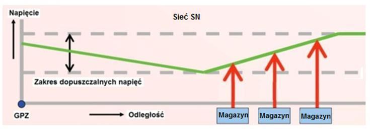 Regulacja napięcia i racjonalizacja zużycia energii w LOB Strategia wykorzystująca możliwości regulacyjne inwerterów ME w zakresie napięcia i mocy biernej.