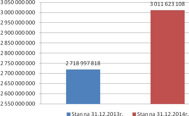 II. ZBIORCZE ZESTAWIENIE MIENIA KOMUNALNEGO 1. Wartość netto majątku ogółem (w zł) Lp. Wyszczególnienie Stan na 31.12.2013r Stan na 31.12.2014r Zmiana wartości (4-3) Dynamika (4/3*100) 1 2 3 4 5 6 7 Struk tura (%) 1.