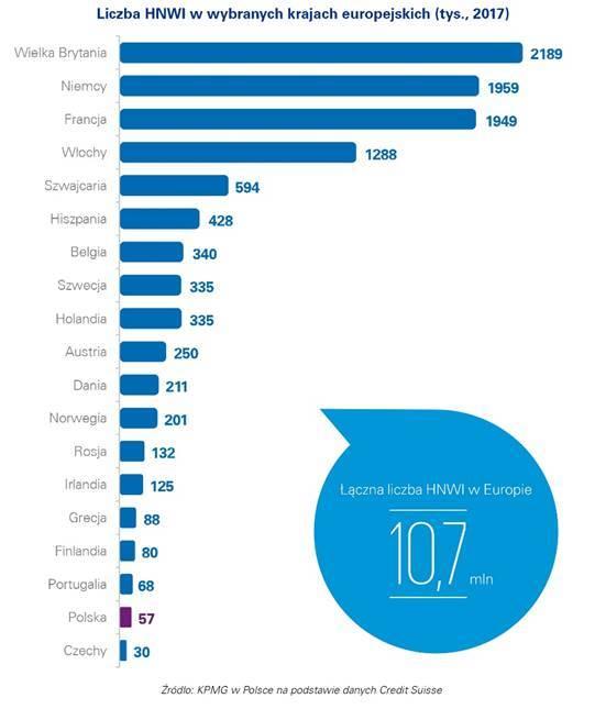 - Zgodnie z naszymi prognozami z ubiegłych lat liczba dobrze zarabiających osób mieszkających w Polsce w 2016 roku przekroczyła 1 mln. W tym roku spodziewamy się, że osób zarabiających powyżej 85 tys.
