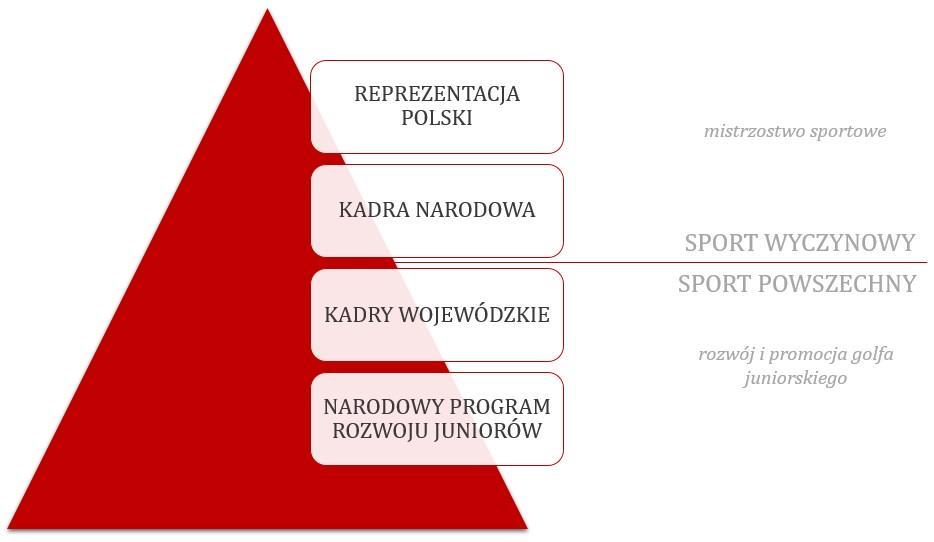 1. Założenia i cele projektu Narodowy Program Rozwoju Juniorów jest projektem ukierunkowanym na popularyzację golfa wśród dzieci i młodzieży poprzez zwiększenie liczby juniorów czynnie uprawiających