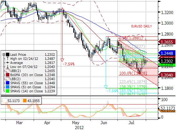 EURUSD fundamentalnie EURUSD umocnił się wczoraj nieznacznie choć de facto w języku analizy technicznej byłby to tak zwany inside day.