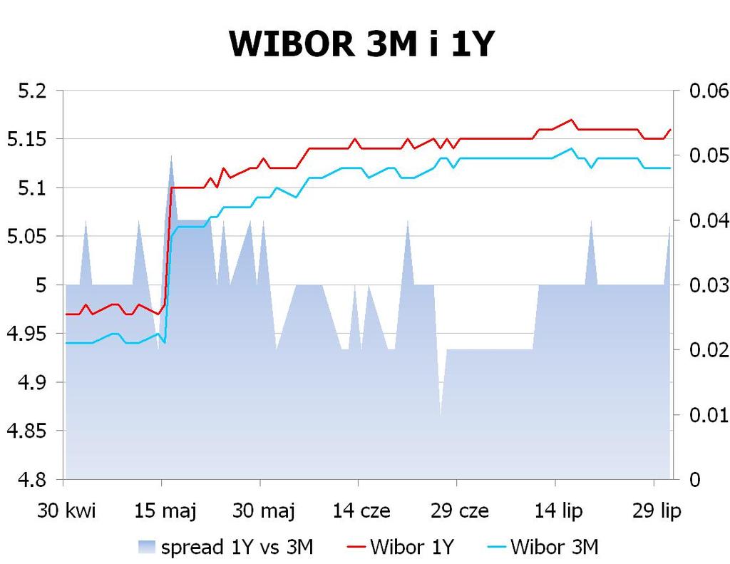 IRS BID ASK depo BID ASK Fixing NBP 1Y 4.7 4.73 ON 4.5 4.7 EUR/PLN 4.1086 2Y 4.425 4.46 1M 4.8 5.0 USD/PLN 3.3508 3Y 4.325 4.37 3M 4.6 5.1 CHF/PLN 3.4206 4Y 4.295 4.34 5Y 4.305 4.